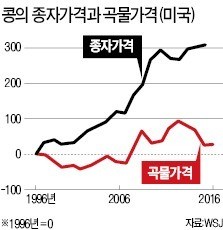 [사설] 바이엘의 몬산토 인수, 농업의 패러다임 바꿀 것인가