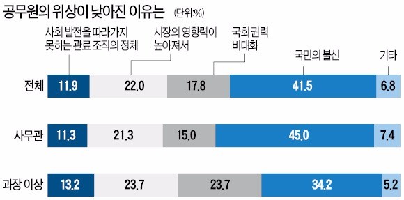 [세종시 이전 4년-길 잃은 관료사회] "정년퇴직이 최대 목표"…꿈 잃은 젊은 사무관들