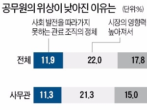  "정년퇴직이 최대 목표"…꿈 잃은 젊은 사무관들