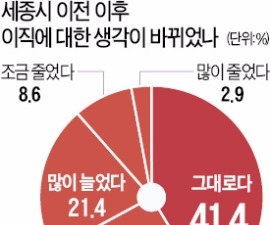  "공무원 된 것 후회한 적 있다" 53%