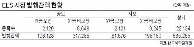 '국민 재테크' ELS, 전성시대 끝나나