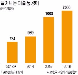 2000억…미술 경매에 '뭉칫돈'