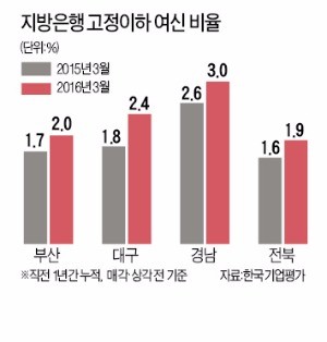 [기업 재무] 지방경기 침체에 지방은행 채권값 하락