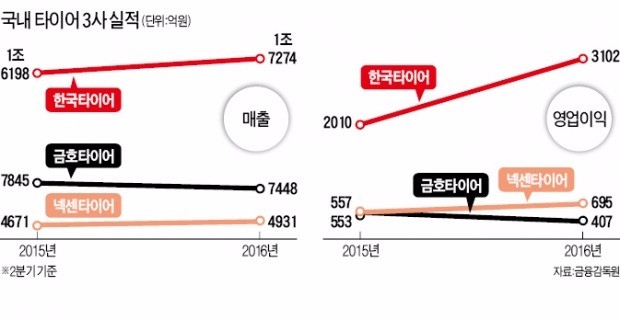 '고성능 바퀴' 한국타이어·넥센, 2분기 영업이익 두자릿수 질주