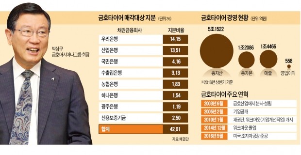 1조 '빅딜' 금호타이어 매각 시동…실탄 모으는 박삼구, 인수전 채비