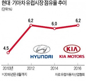 투싼, 8개월 만에 10만대 돌파…현대·기아차, 유럽 '돌격 앞으로'