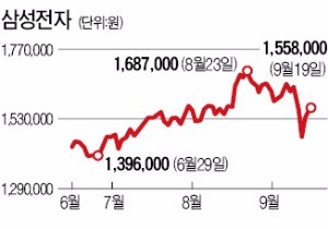 반도체주가 되살린 '투심(投心)'…코스피 2010선 회복