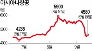 [마켓인사이트] 아시아나, 내년 5800억 들여 항공기 도입