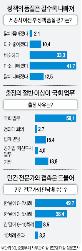 [세종시 이전 4년 - 길 잃은 관료사회] "서울 갔다오면 반나절…전문가 만나기 힘드니 펜팔만 늘었죠"