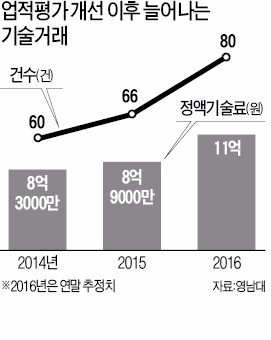 영남대, 기술이전 교수 '파격 대우'