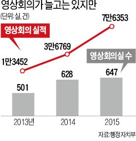 [세종시 이전 4년 -길 잃은 관료사회] 영상회의, 3년 새 5배 늘어나긴 했어도…