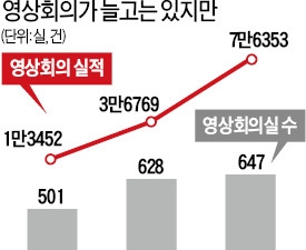  영상회의, 3년 새 5배 늘어나긴 했어도…