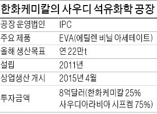 영업이익률 30%…한화케미칼의 사우디 '외계공장'