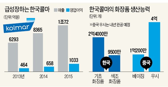 미국 생산 '날개' 단 한국콜마…'K뷰티' 열풍 잇는다