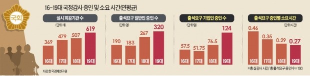 거야(巨野)의 '힘자랑'…7시간 기다려 7초 답변 '국감 구태' 되풀이하나