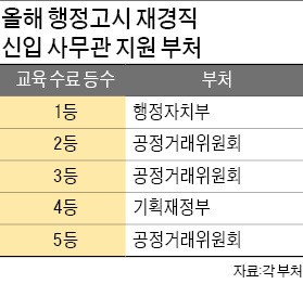 "이직 유리한 부처 가고싶다"…공정위 '뜨고' 기재부 '지고'