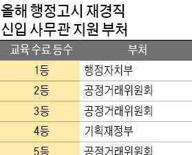 "이직 유리한 부처 가고싶다"…공정위 '뜨고' 기재부 '지고'