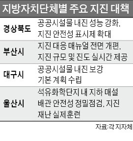 울산·경북도, 내진 성능 보강 땐 세감면