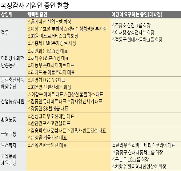 거야(巨野)의 '힘자랑'…7시간 기다려 7초 답변 '국감 구태' 되풀이하나