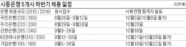 [취업에 강한 신문 한경 JOB] 국민·우리·신한·하나·기업은행 1120명