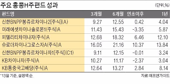 [안전형 ELS ‘전성시대’] '백조' 된 홍콩H주 펀드…중국 은행 수익성 회복에 '순풍'