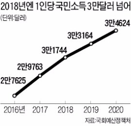 험난한 국민소득 3만달러 고지…2018년은 돼야 올라선다