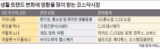 인구구조 따라 바뀌는 생활양식…숨은 코스닥 수혜주는?