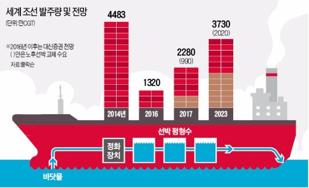 '선박평형수 설비' 의무화…조선업계 희소식