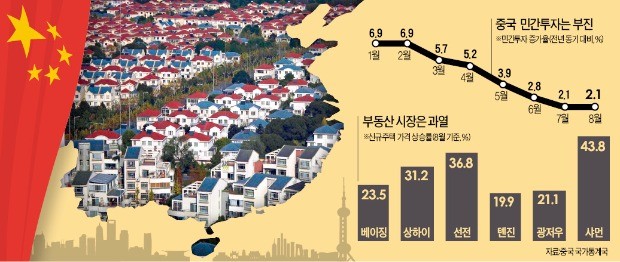 부동산만 '펄펄'…딜레마 빠진 중국 경제