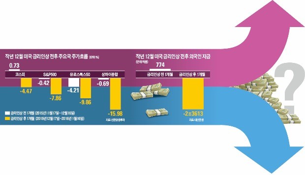 "미국 금리 동결하면 당분간 '안도랠리'…중국 등 신흥국 투자는 신중해야"