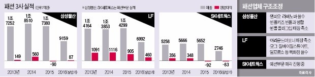 대기업 '패션사업 잔혹사'…불황 떠밀려 사업 접고 매장 철수