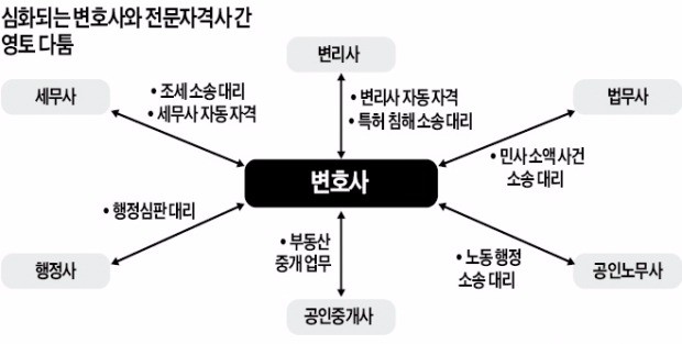 [Law&Biz] 생존 경쟁 내몰린 변호사…공인중개사·행정사와 '영역 다툼'