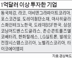 경북 158개 외국계 기업, 일자리 3만개 늘렸다