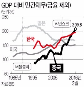 [사설] 중국 부채의 증가가 세계 경제를 위협하고 있다는 점