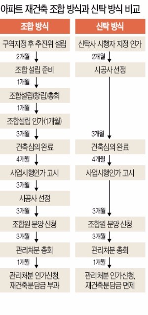 [도시정비사업 나서는 신탁사] 강남·목동 등 신탁방식 재건축에 관심…"사업기간 1년 단축"