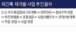 노후 아파트 덥석 샀다간 '낭패'…사업 진행속도부터 따져야