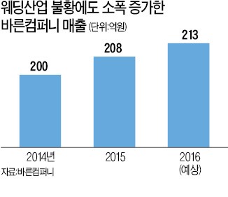 바른컴퍼니 윤영호 대표 "웨딩산업 불황에도 청첩장·답례품은 잘 나가죠"