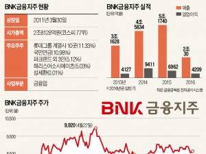 "BNK금융, 가장 저평가된 은행주"