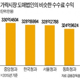 공정위, 가락시장 '도매 담합' 조사