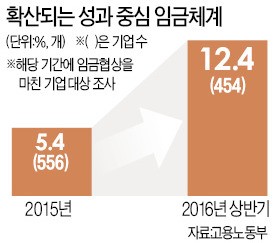 성과중심 임금체계 도입, 작년의 두 배