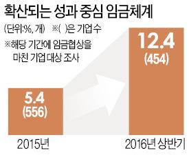 성과중심 임금체계 도입, 작년의 두 배