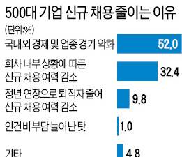 '불황형 흑자'로 버티는 대기업 "채용 여력 없다"