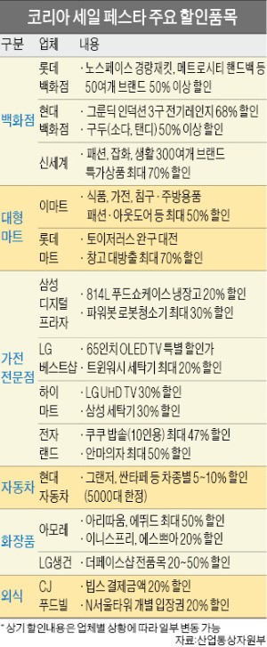 10월 '코리아 세일 페스타', 현대차·삼성전자도 가세