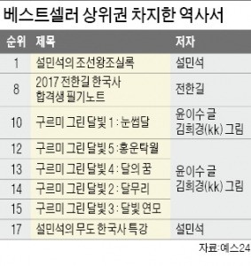 사극, 뭐가 사실이고 허구지?…역사공부에 빠진 2030