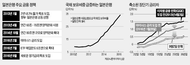 일본은행, 양적완화 장기전 돌입…"물가 2% 달성 때까지 돈 풀겠다"