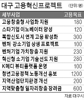 SW인력 키우는 대구시…일자리 3300개 늘린다