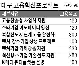 SW인력 키우는 대구시…일자리 3300개 늘린다