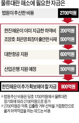 대한항공 이사회, 화물운송비 담보로 한진해운 600억 지원 결의