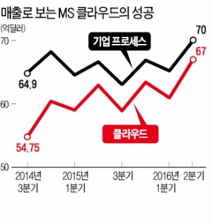 [BIZ Success Story] 르노 F1팀 '스피드 도우미'로 나선 MS, 순이익 38% 증가