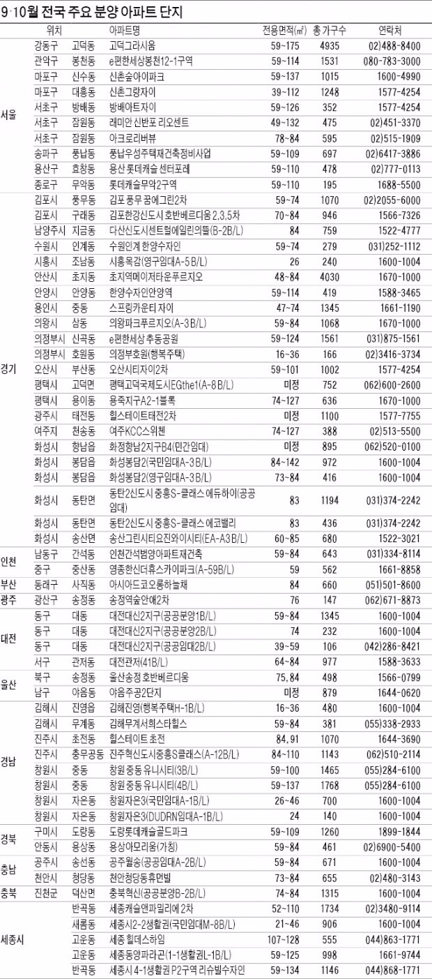 [추석 이후 유망 분양 물량] 서울·수도권 이달 3만2000가구…아크로리버뷰 등 재건축 '주목'